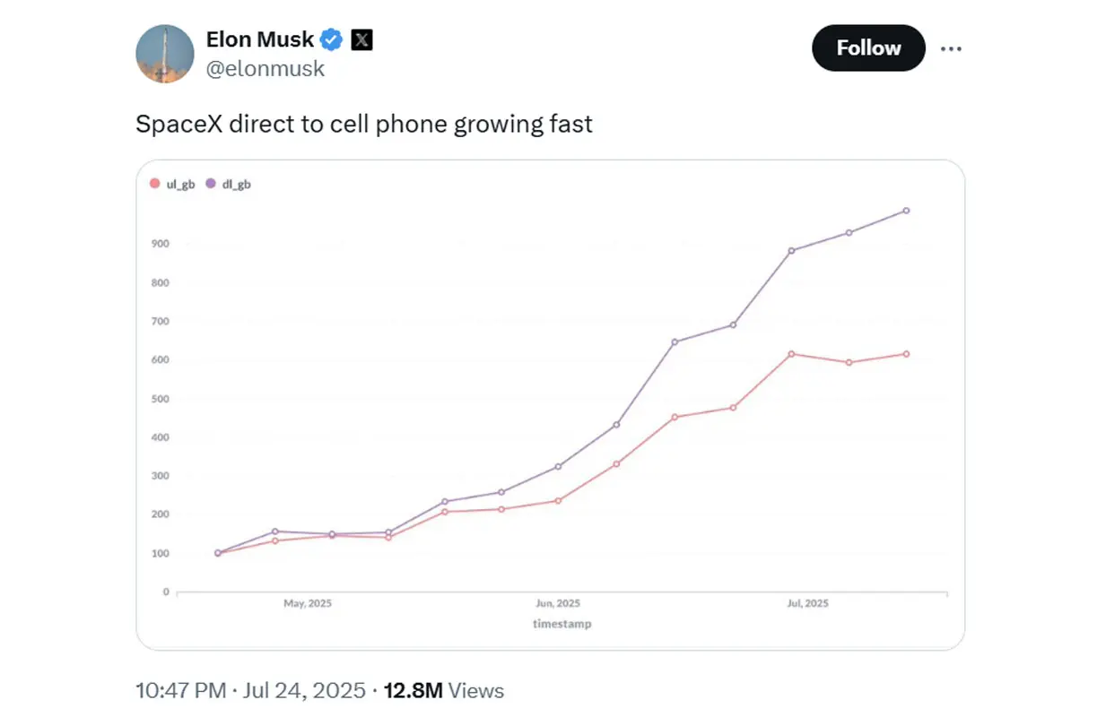 Elon Musk's post (Image via X/@elonmusk)